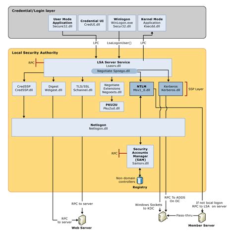 windows server authentication credentials